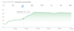 Grafico azioni MPS