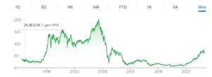 Grafico azioni Unicredit