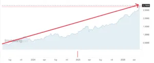 Rendimento del bond a 10 anni