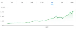 Boom alla Borsa di Corea