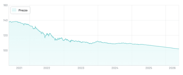 BTp 2026 con cedola 7,25%