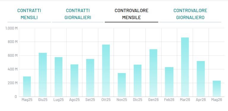 BTp 2072, contratto medio ai minimi dal 2024