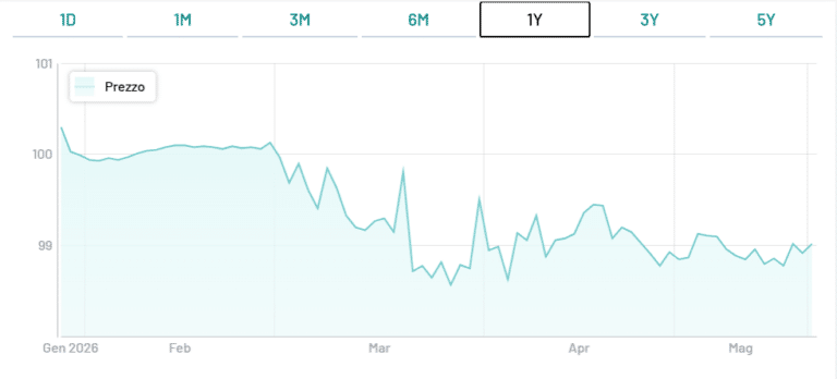 BTp short term in asta