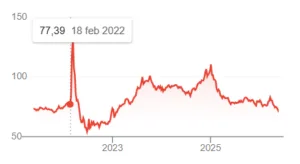 Cambio tra dollaro e rublo