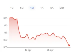 Cambio tra euro e fiorino