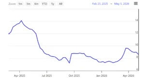 CDS a 5 anni della Germania