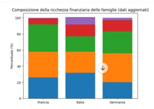 Composizione della ricchezza finanziaria in Italia, Francia e Germania
