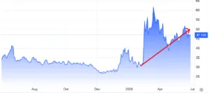 Prezzi del gas +30/40% su base annua in Europa