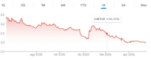 Crollo delle azioni Juventus