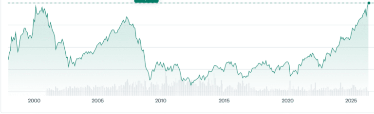 FTSE MIB da record