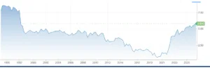Rendimento del Gilt a 30 anni