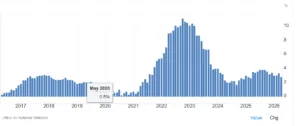 Inflazione britannica, grafico