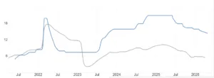 Tassi e inflazione in Russia