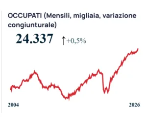 Occupazione ISTAT