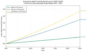 Produttività del lavoro, confronto con Francia e Germania