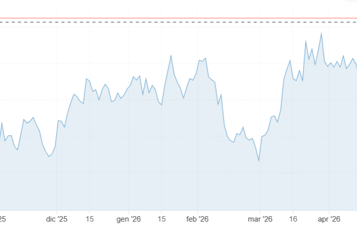Rendimento a 30 anni sopra 5% negli USA