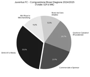 Composizione ricavi Juventus 2025