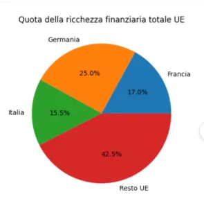 Incidenza sulla ricchezza finanziaria UE