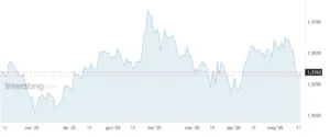 Sterlina contro dollaro