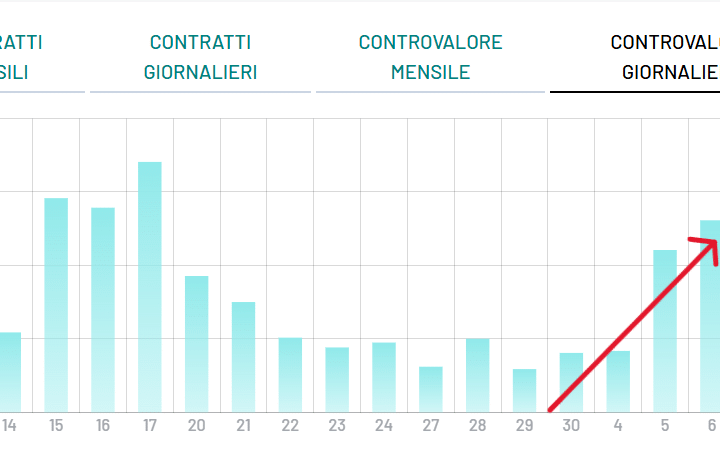Volumi raddoppiati per titolo MPS in borsa