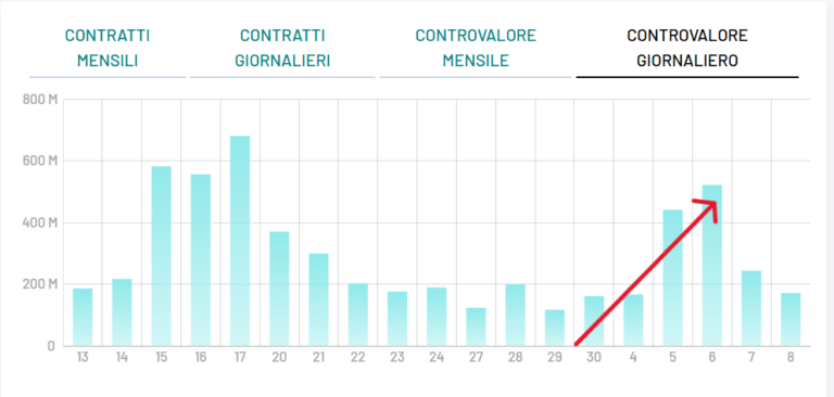 Volumi raddoppiati per titolo MPS in borsa