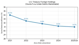 Treasury, quota in mano agli investitori esteri negli ultimi 5 anni