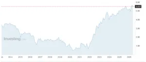 Gilt a 40 anni, rendimento
