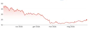 Crollo delle azioni Klarna