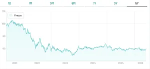 BTp 2072, grafico quotazione
