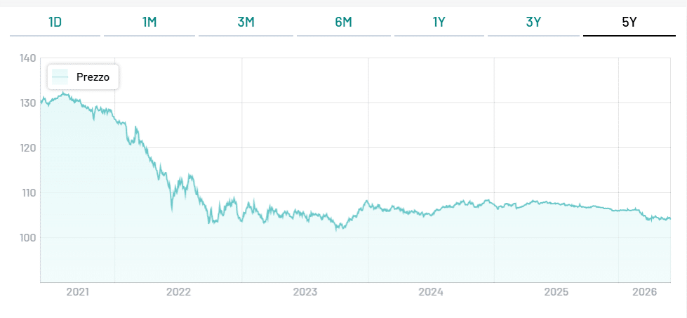 BTp 4,75% settembre 2028