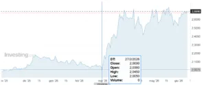 Bund a 2 anni