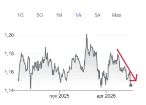 Cambio euro-dollaro