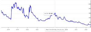 CDS a 5 anni dell'Italia