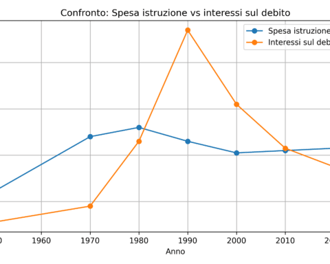 Confronto tra spesa in istruzione e interessi sul debito pubblico