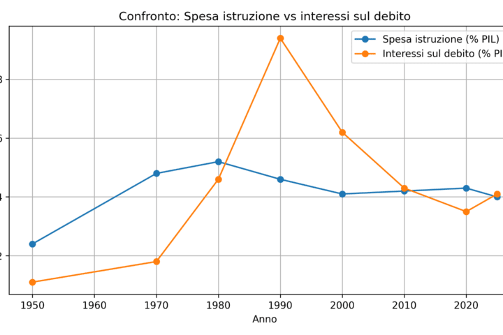 Confronto tra spesa in istruzione e interessi sul debito pubblico