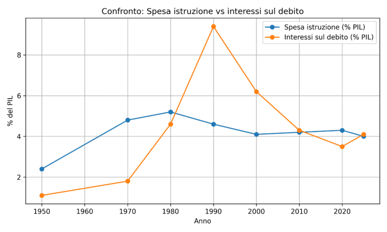 Confronto tra spesa in istruzione e interessi sul debito pubblico