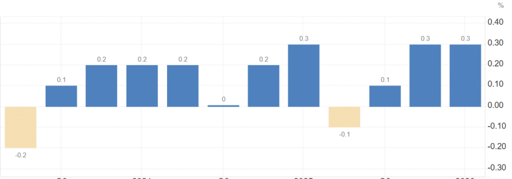 Crescita economica italiana sopra le attese