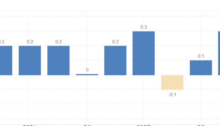 Crescita economica italiana sopra le attese