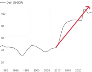 Debito pubblico UK
