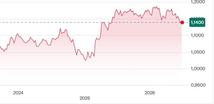 Euro dollaro a 1,14