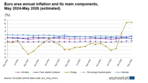 Componenti inflazione Eurozona