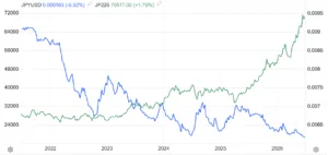Cambio yen e Nikkei-225