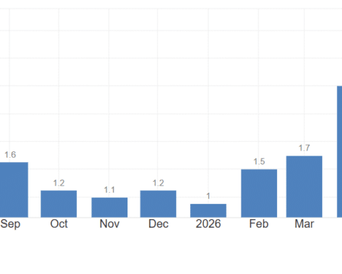 Inflazione in Italia giù a giugno