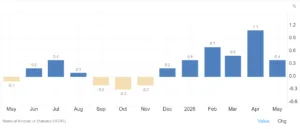 Inflazione mensile in Italia