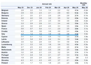 Inflazione nei 21 Paesi dell'Eurozona