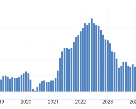 Inflazione USA al 4,2%