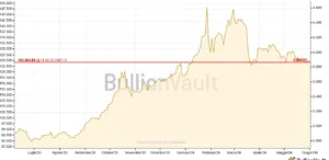 Quotazione oro in euro