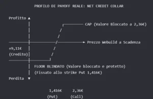 vontobel: net credit collar