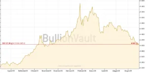 Quotazione dell'oro in dollari per oncia