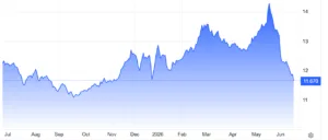 Rendimento decennale in pesos